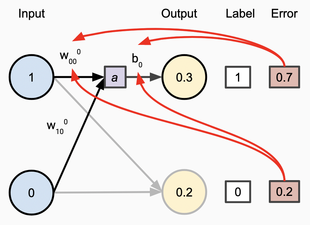 Backpropagation in a Single Layer