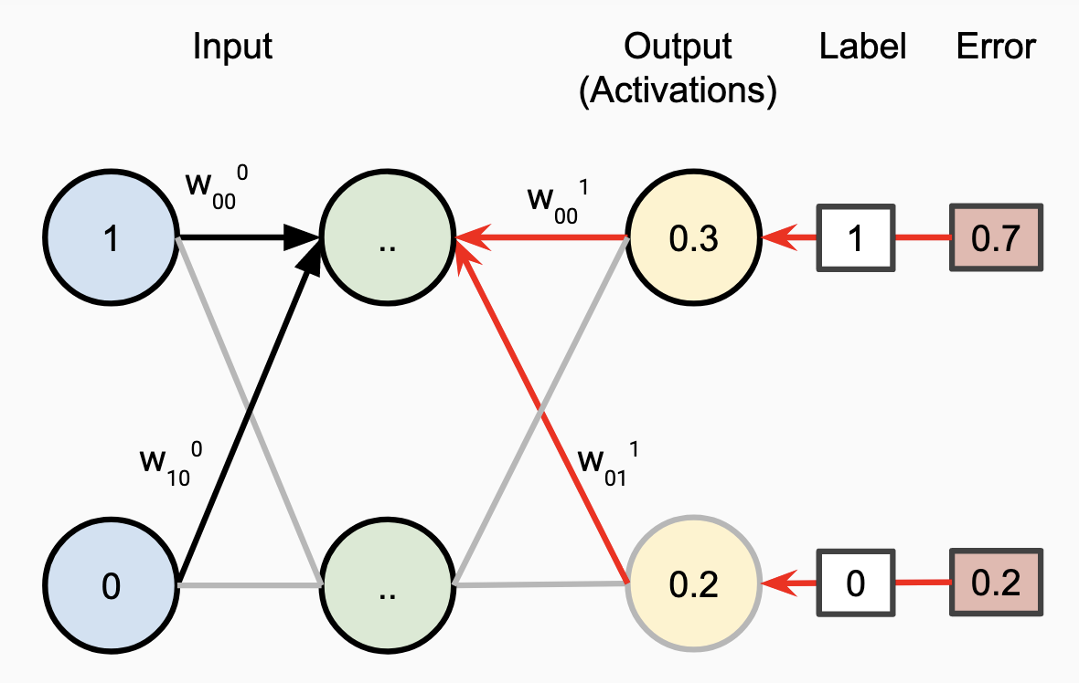 Backpropagation in Multiple Layers