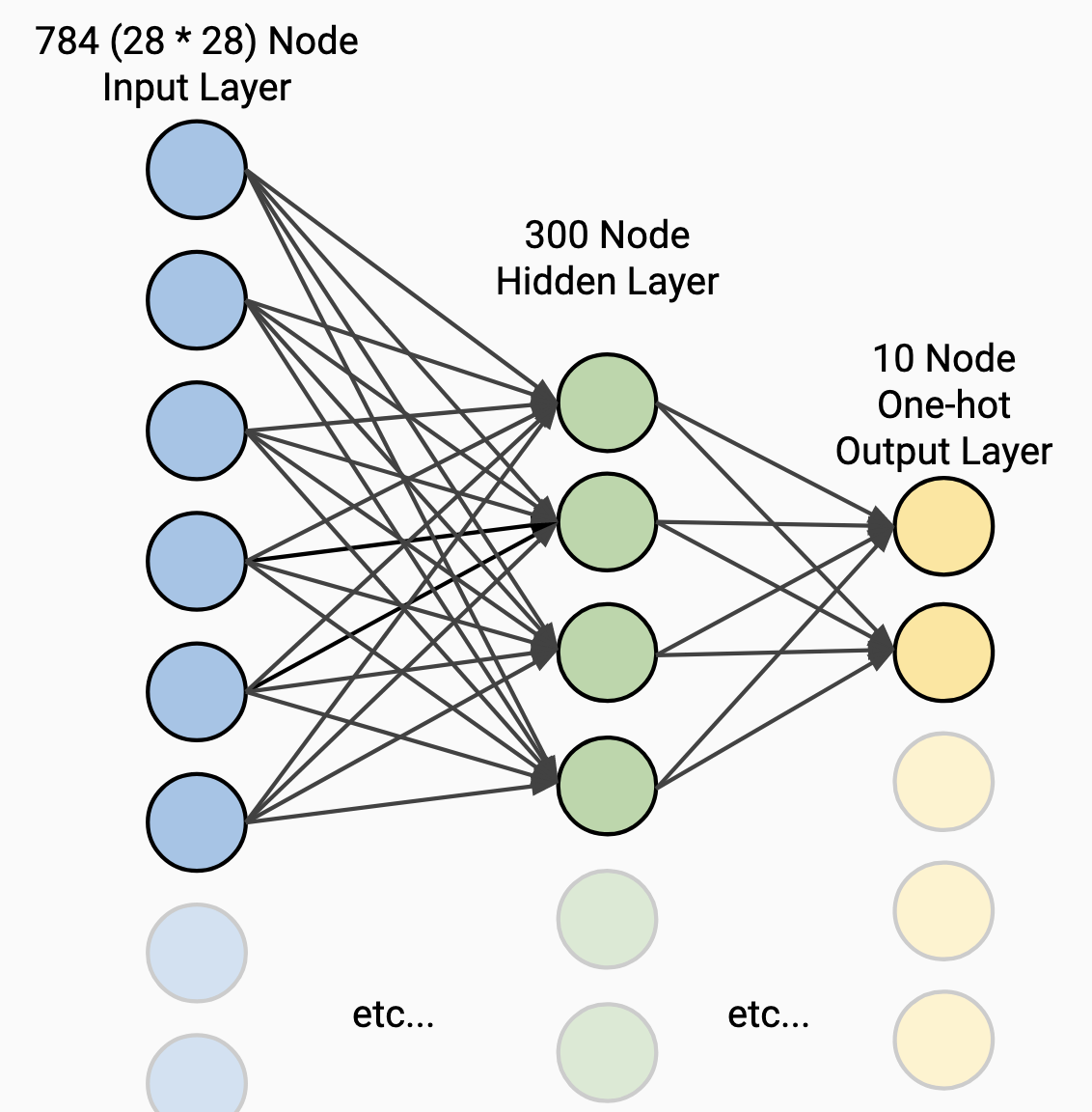 MNIST Network Architecture